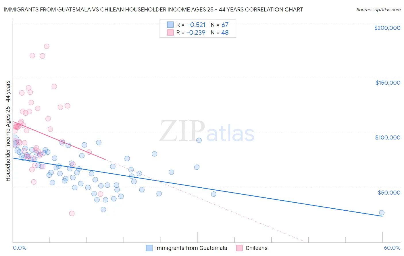 Immigrants from Guatemala vs Chilean Householder Income Ages 25 - 44 years