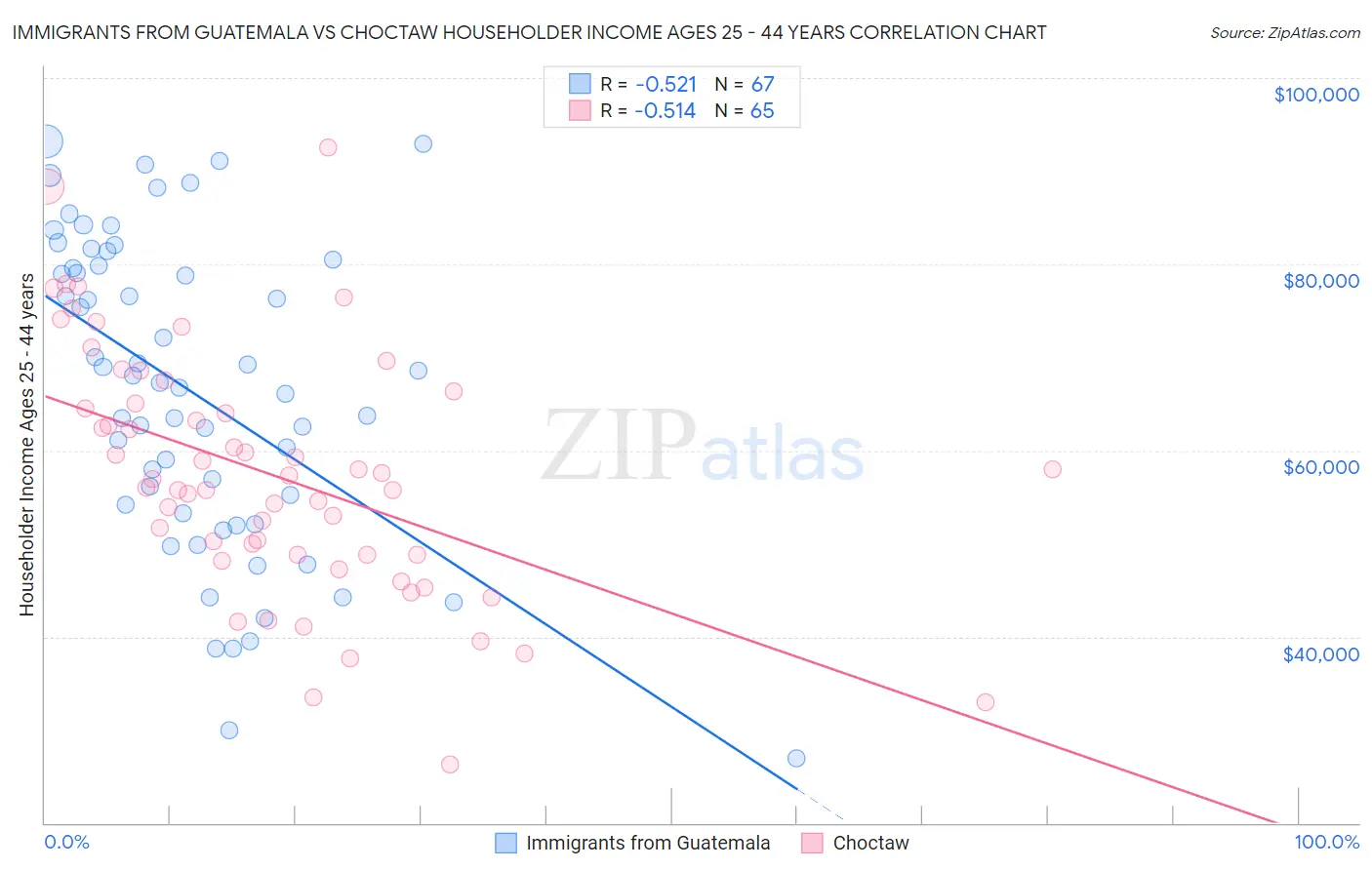 Immigrants from Guatemala vs Choctaw Householder Income Ages 25 - 44 years