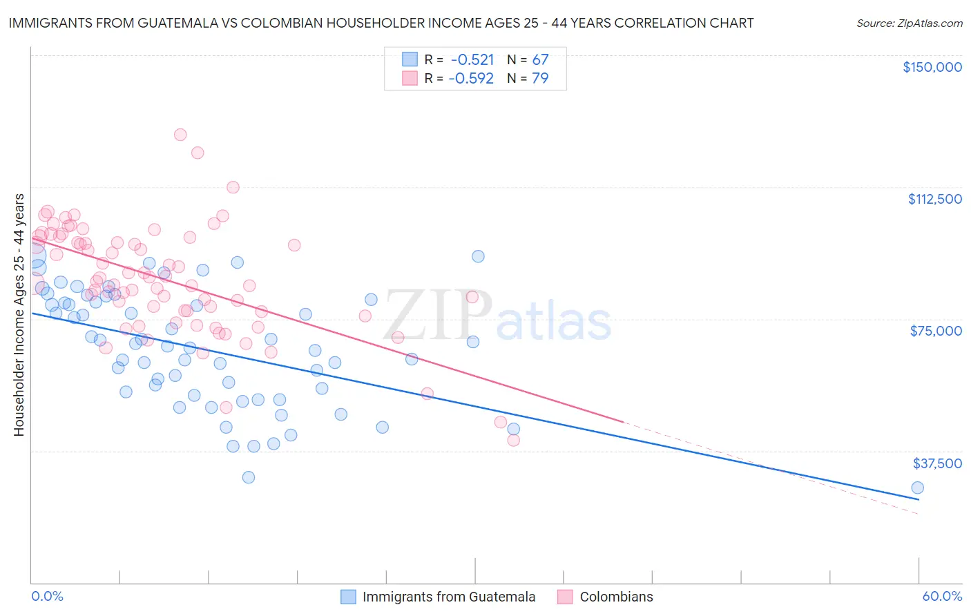 Immigrants from Guatemala vs Colombian Householder Income Ages 25 - 44 years