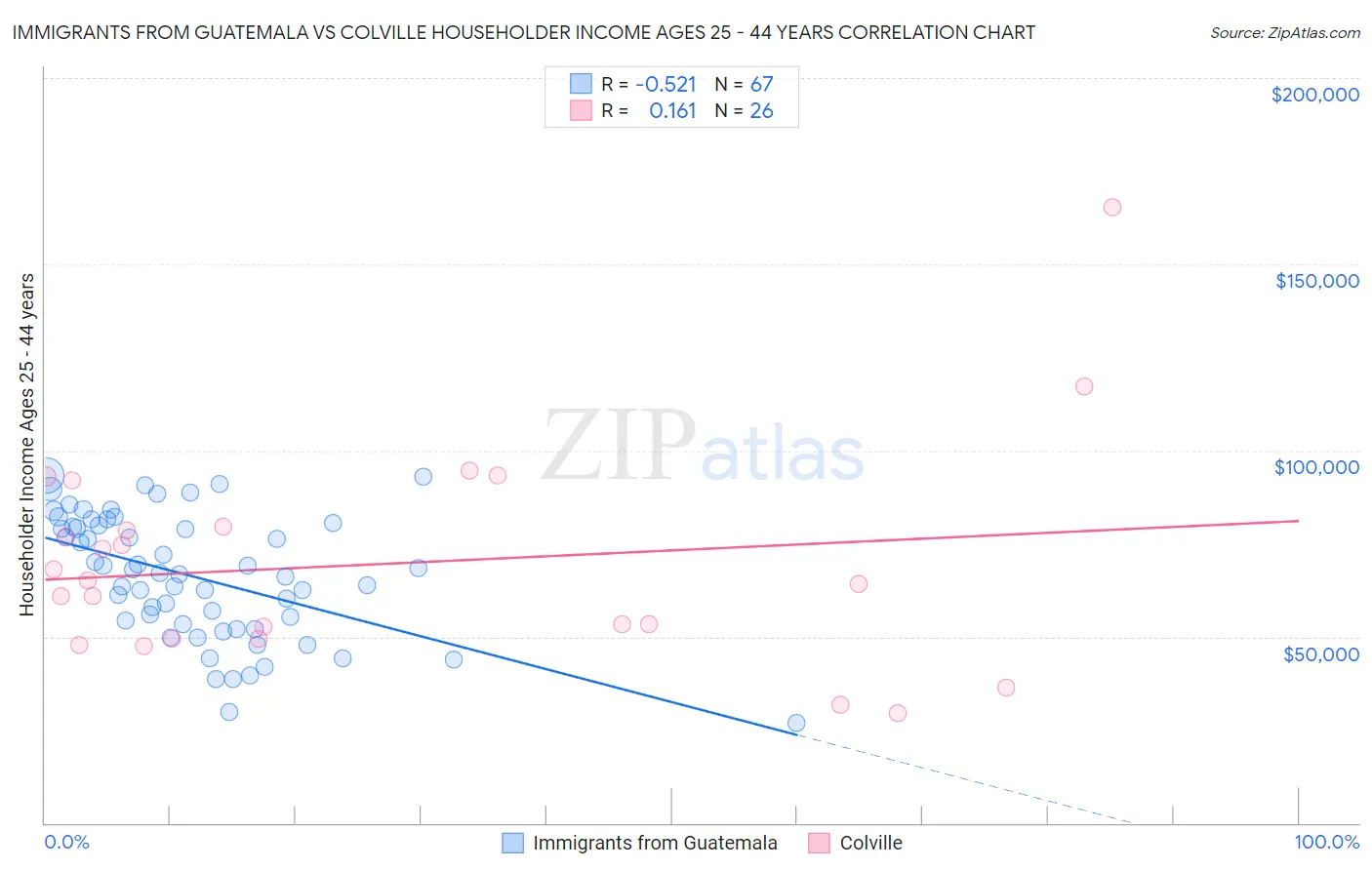 Immigrants from Guatemala vs Colville Householder Income Ages 25 - 44 years