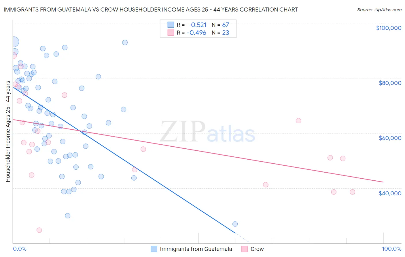 Immigrants from Guatemala vs Crow Householder Income Ages 25 - 44 years