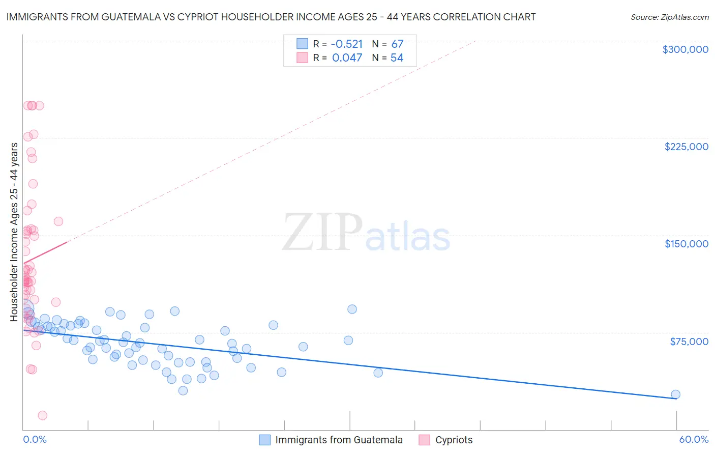 Immigrants from Guatemala vs Cypriot Householder Income Ages 25 - 44 years