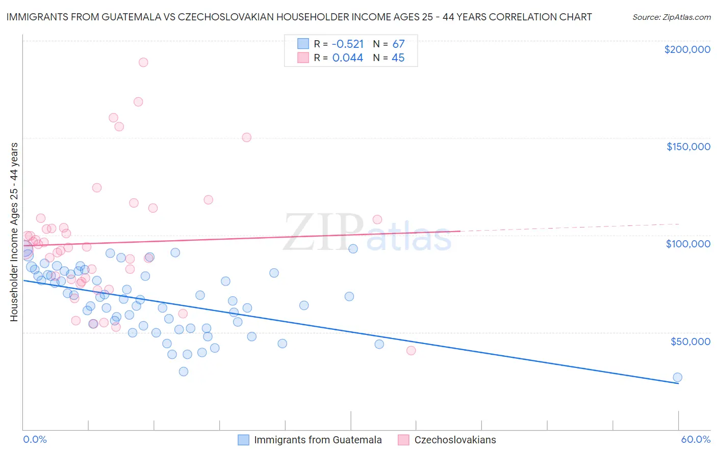 Immigrants from Guatemala vs Czechoslovakian Householder Income Ages 25 - 44 years