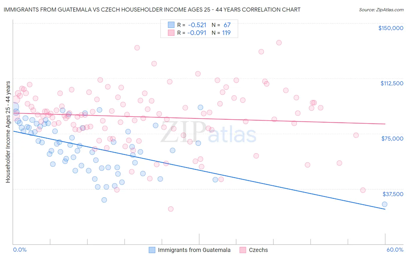 Immigrants from Guatemala vs Czech Householder Income Ages 25 - 44 years