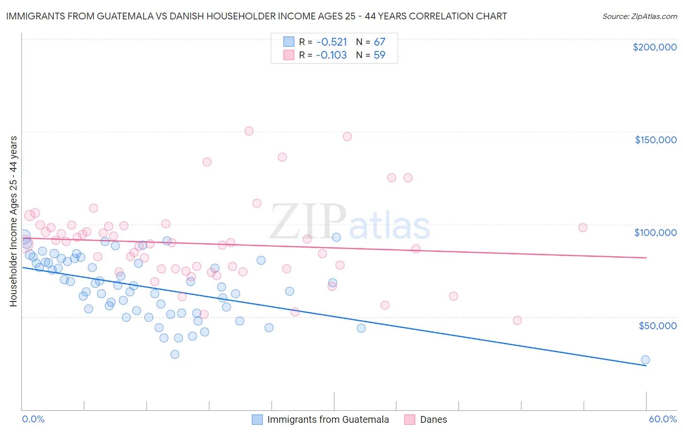 Immigrants from Guatemala vs Danish Householder Income Ages 25 - 44 years