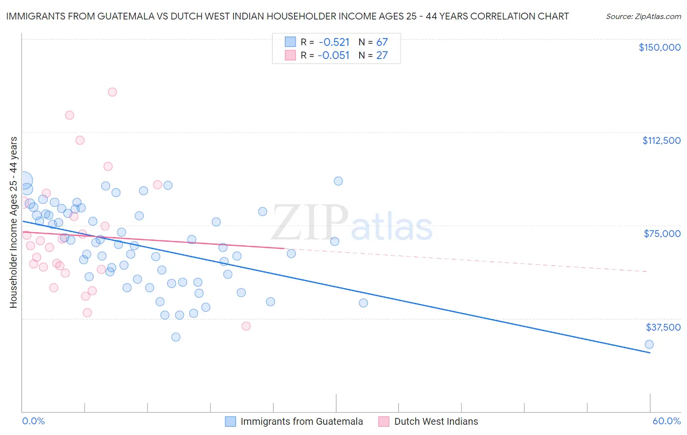 Immigrants from Guatemala vs Dutch West Indian Householder Income Ages 25 - 44 years