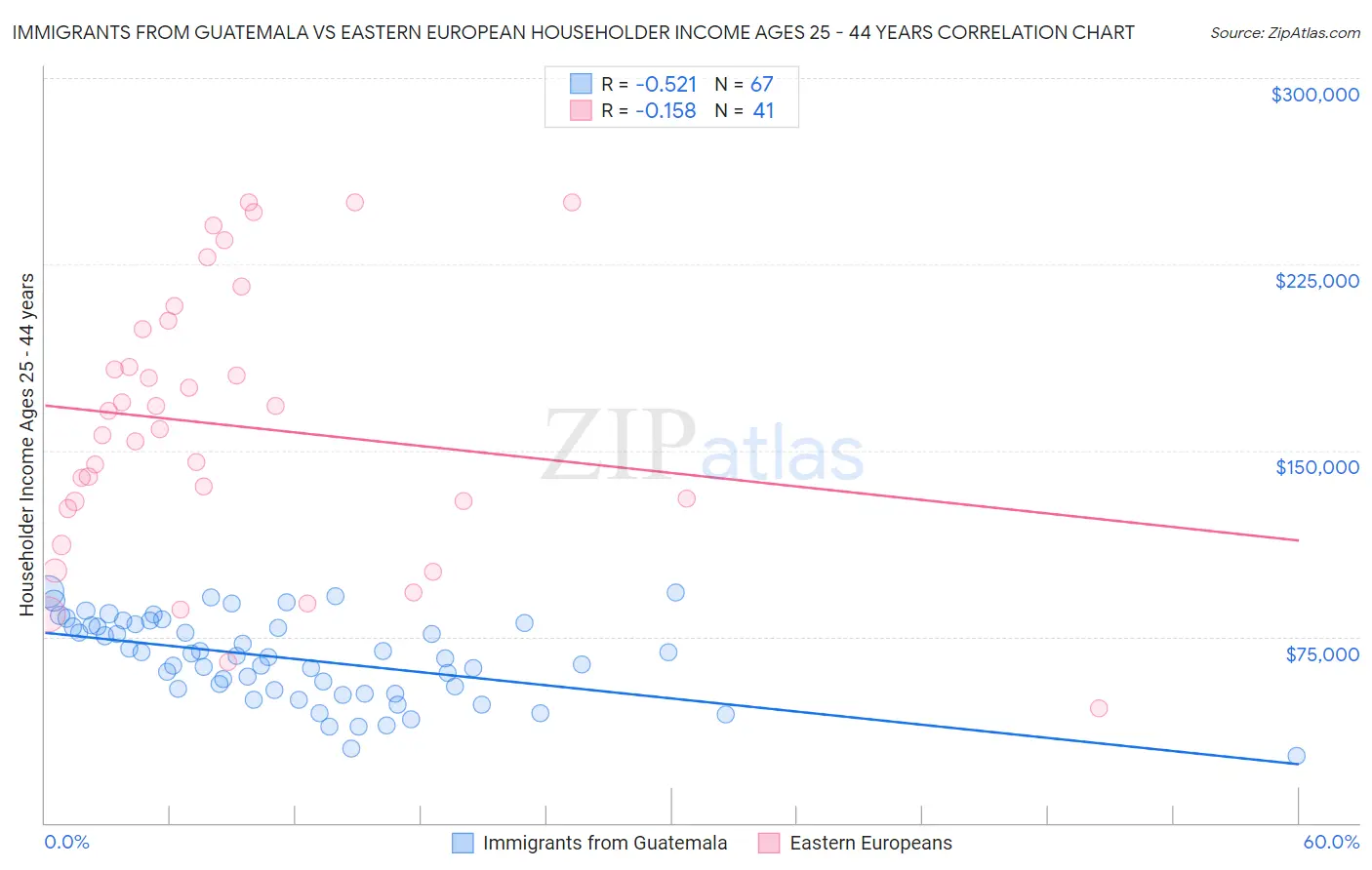 Immigrants from Guatemala vs Eastern European Householder Income Ages 25 - 44 years