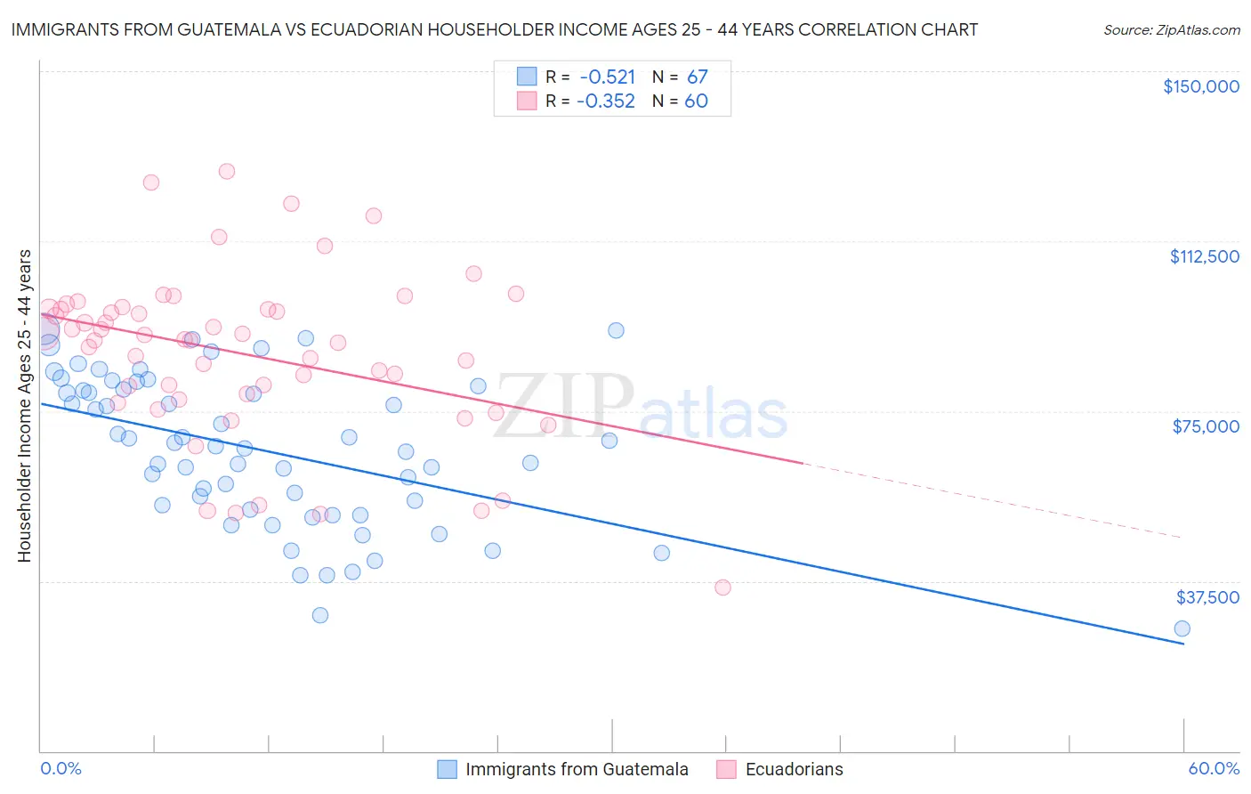 Immigrants from Guatemala vs Ecuadorian Householder Income Ages 25 - 44 years