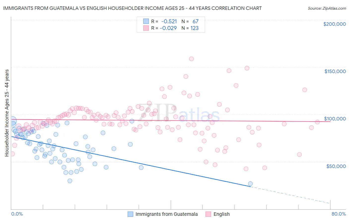 Immigrants from Guatemala vs English Householder Income Ages 25 - 44 years