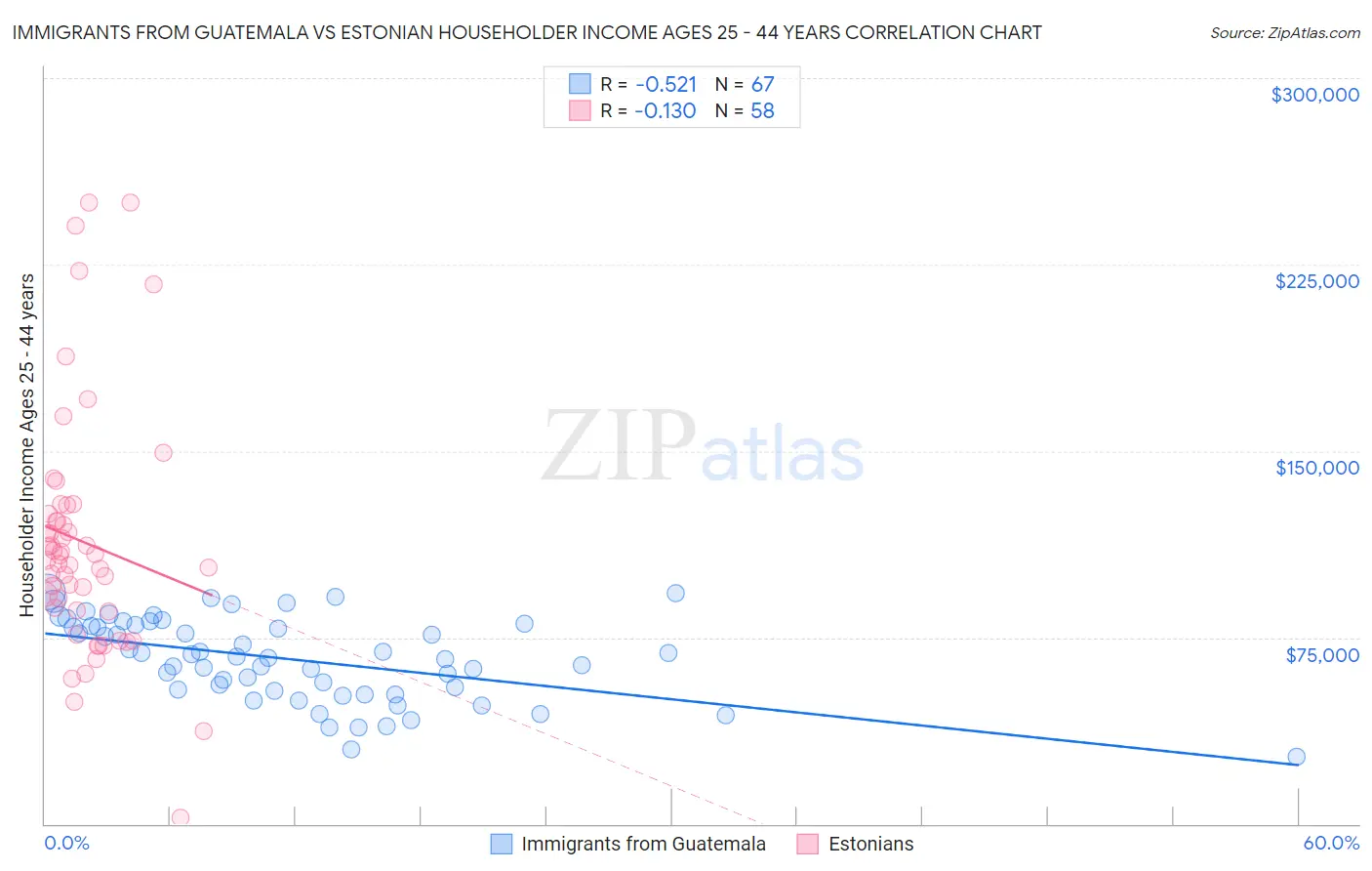 Immigrants from Guatemala vs Estonian Householder Income Ages 25 - 44 years