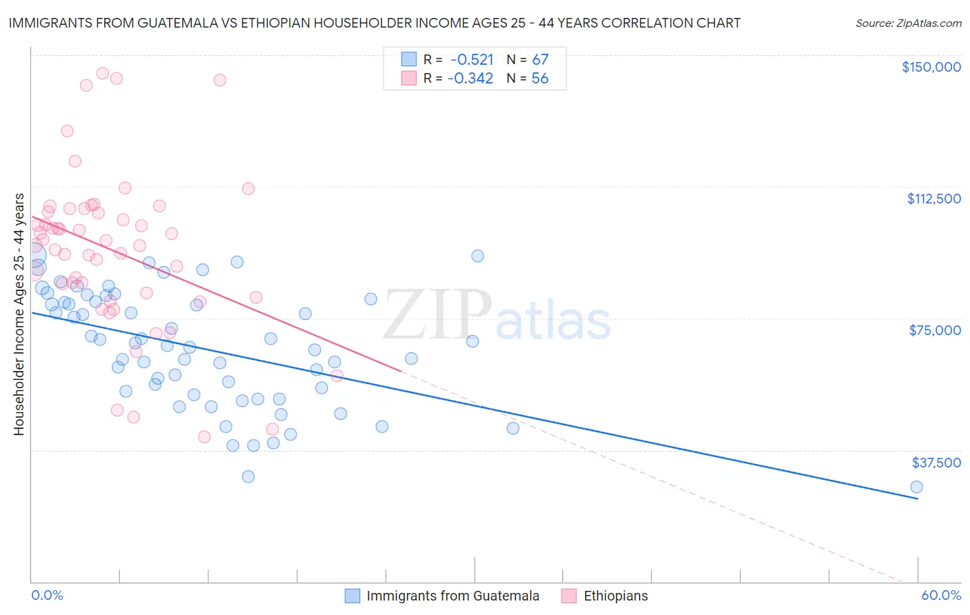 Immigrants from Guatemala vs Ethiopian Householder Income Ages 25 - 44 years