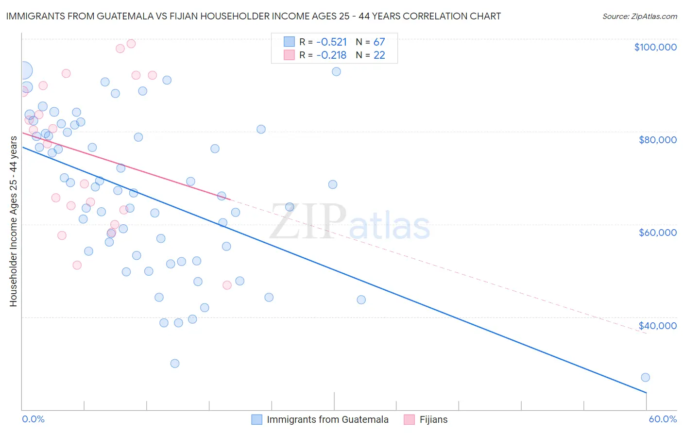 Immigrants from Guatemala vs Fijian Householder Income Ages 25 - 44 years
