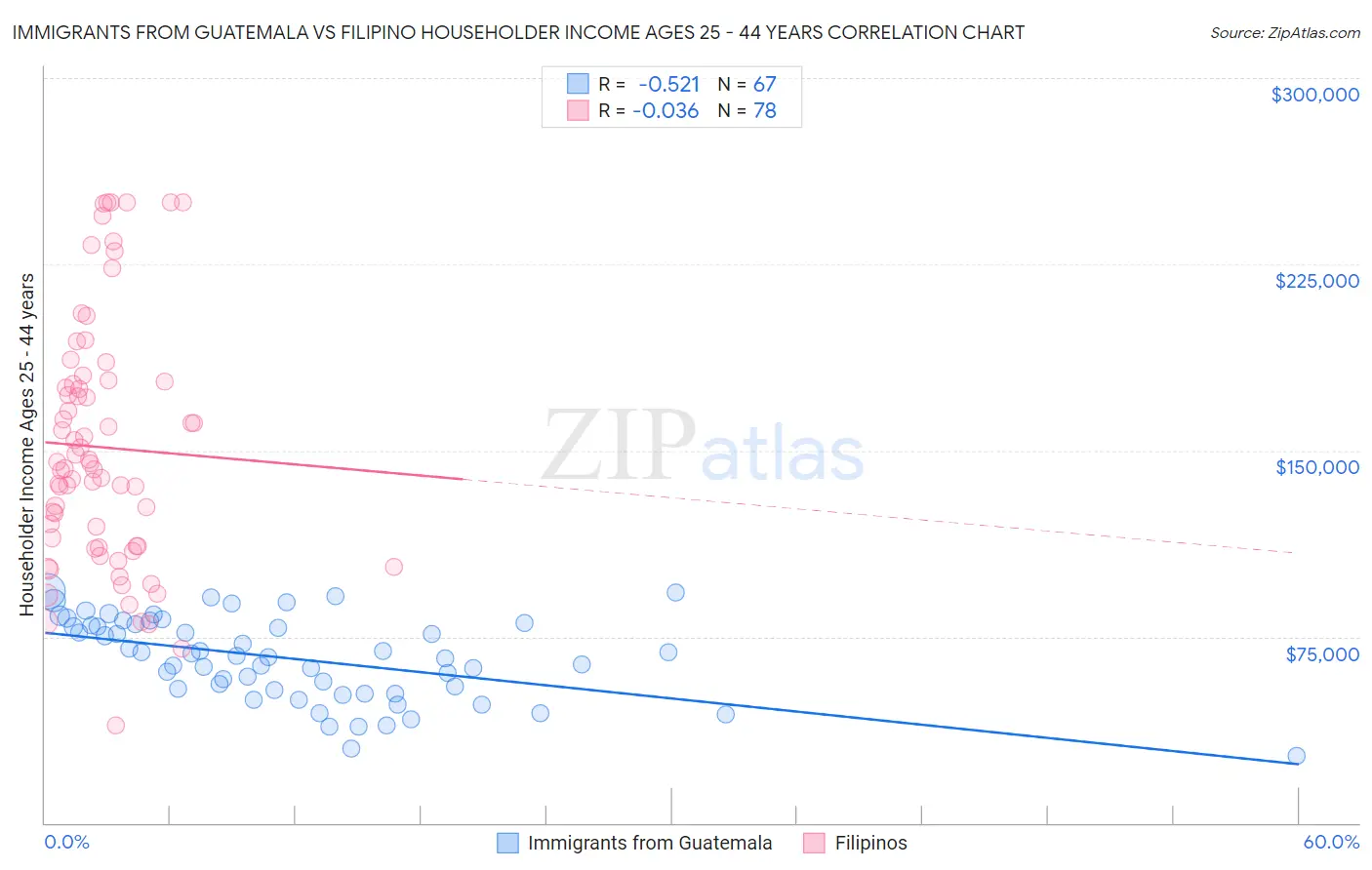 Immigrants from Guatemala vs Filipino Householder Income Ages 25 - 44 years