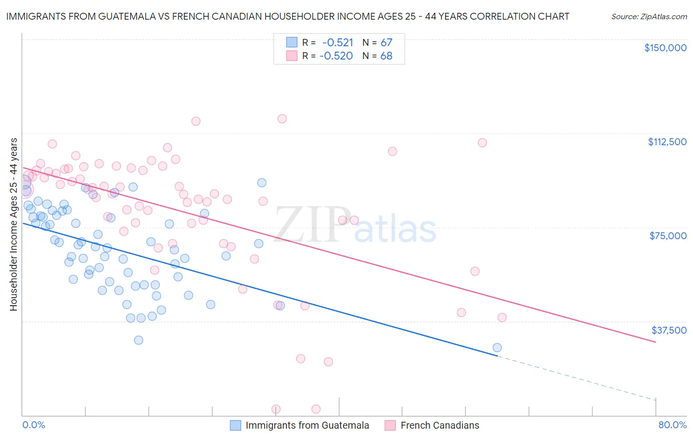 Immigrants from Guatemala vs French Canadian Householder Income Ages 25 - 44 years