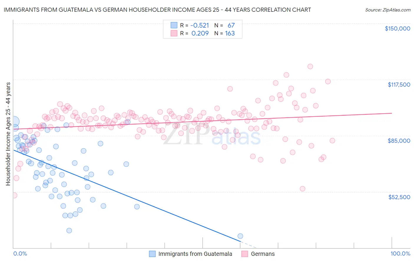 Immigrants from Guatemala vs German Householder Income Ages 25 - 44 years