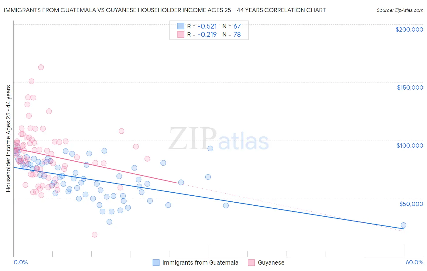 Immigrants from Guatemala vs Guyanese Householder Income Ages 25 - 44 years