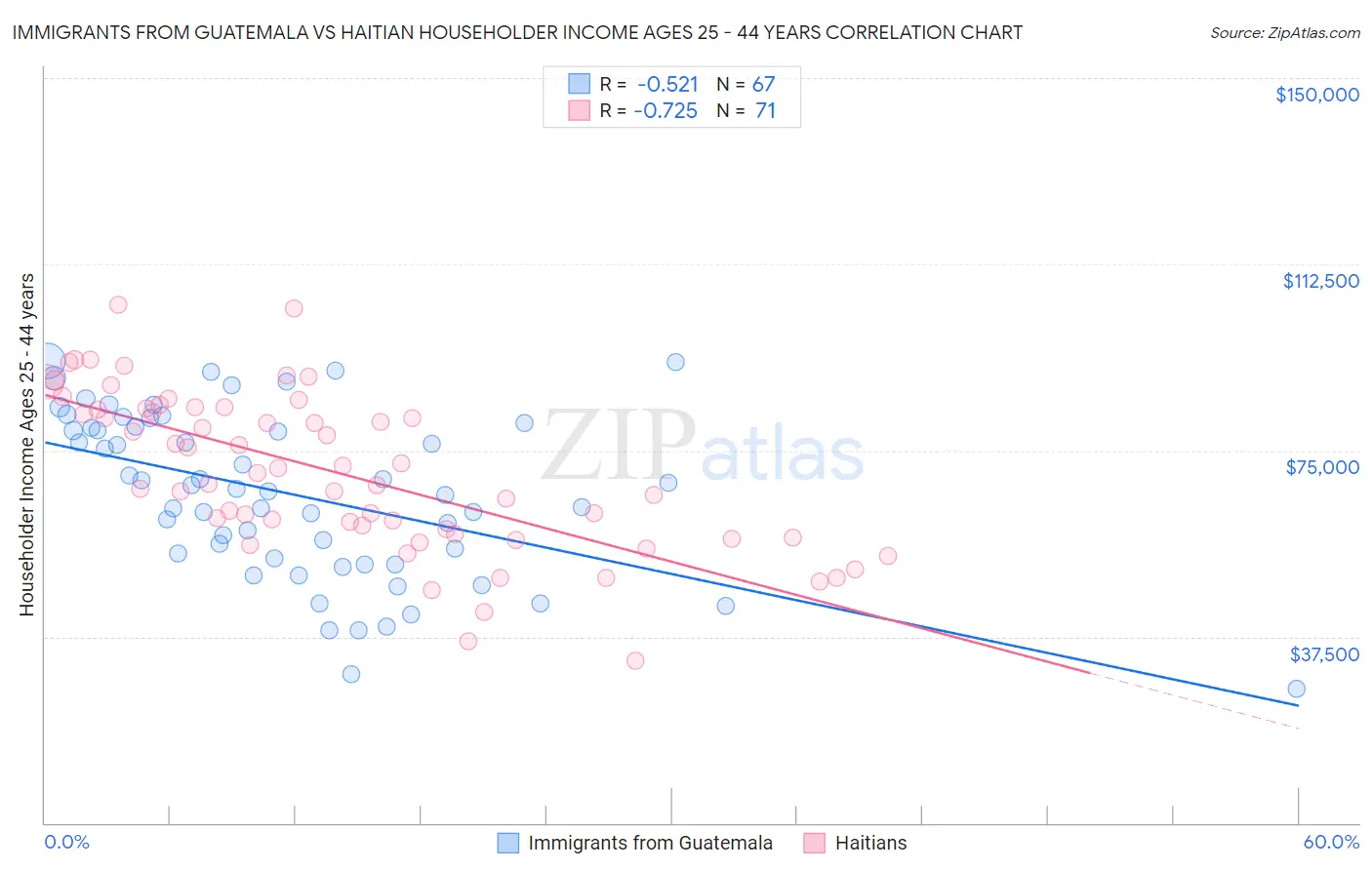 Immigrants from Guatemala vs Haitian Householder Income Ages 25 - 44 years