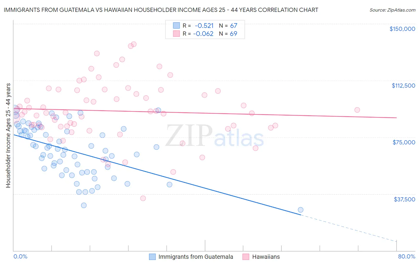 Immigrants from Guatemala vs Hawaiian Householder Income Ages 25 - 44 years