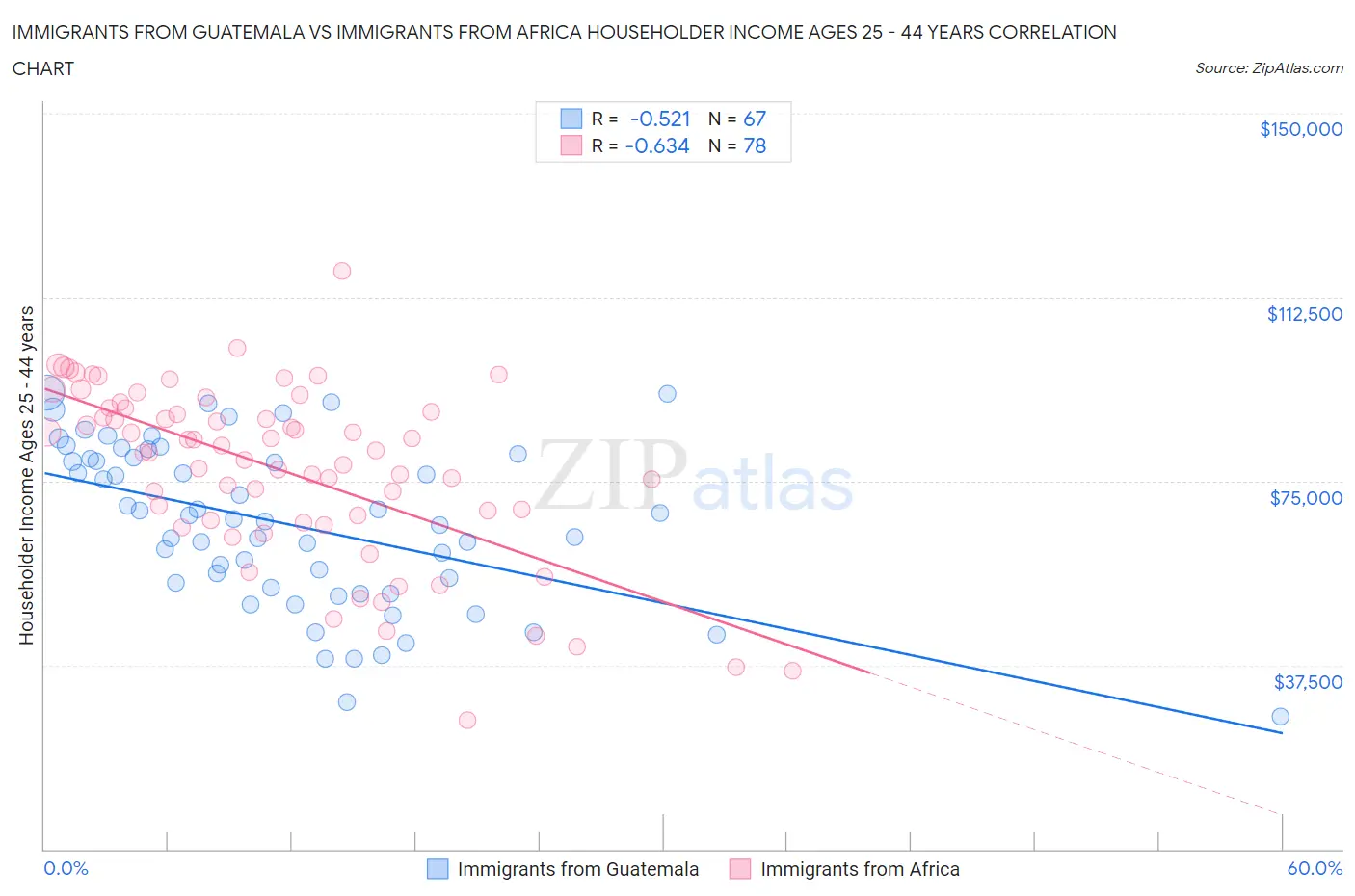 Immigrants from Guatemala vs Immigrants from Africa Householder Income Ages 25 - 44 years
