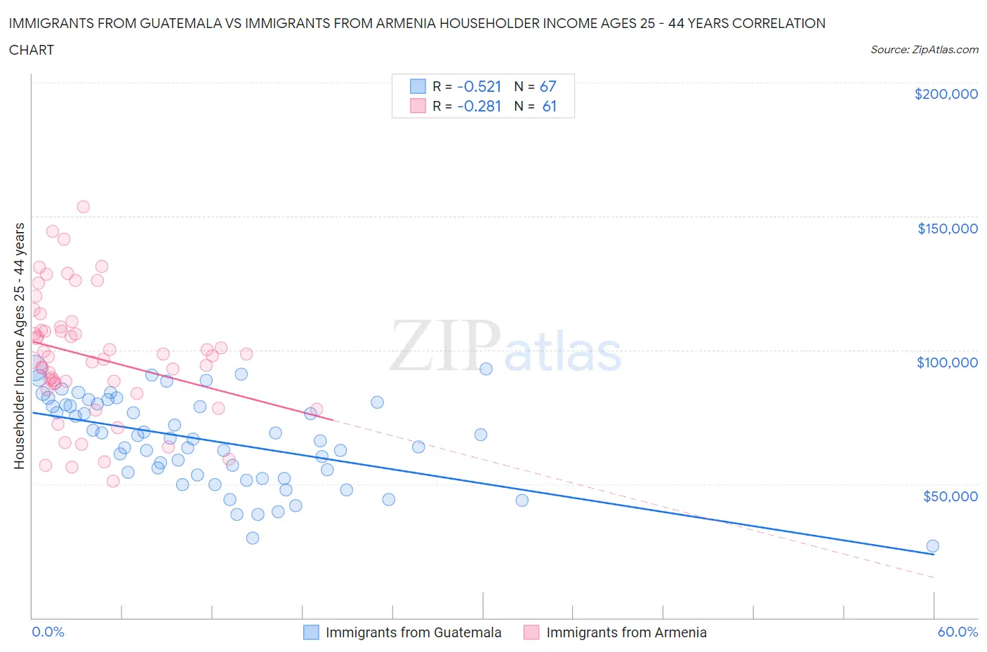Immigrants from Guatemala vs Immigrants from Armenia Householder Income Ages 25 - 44 years