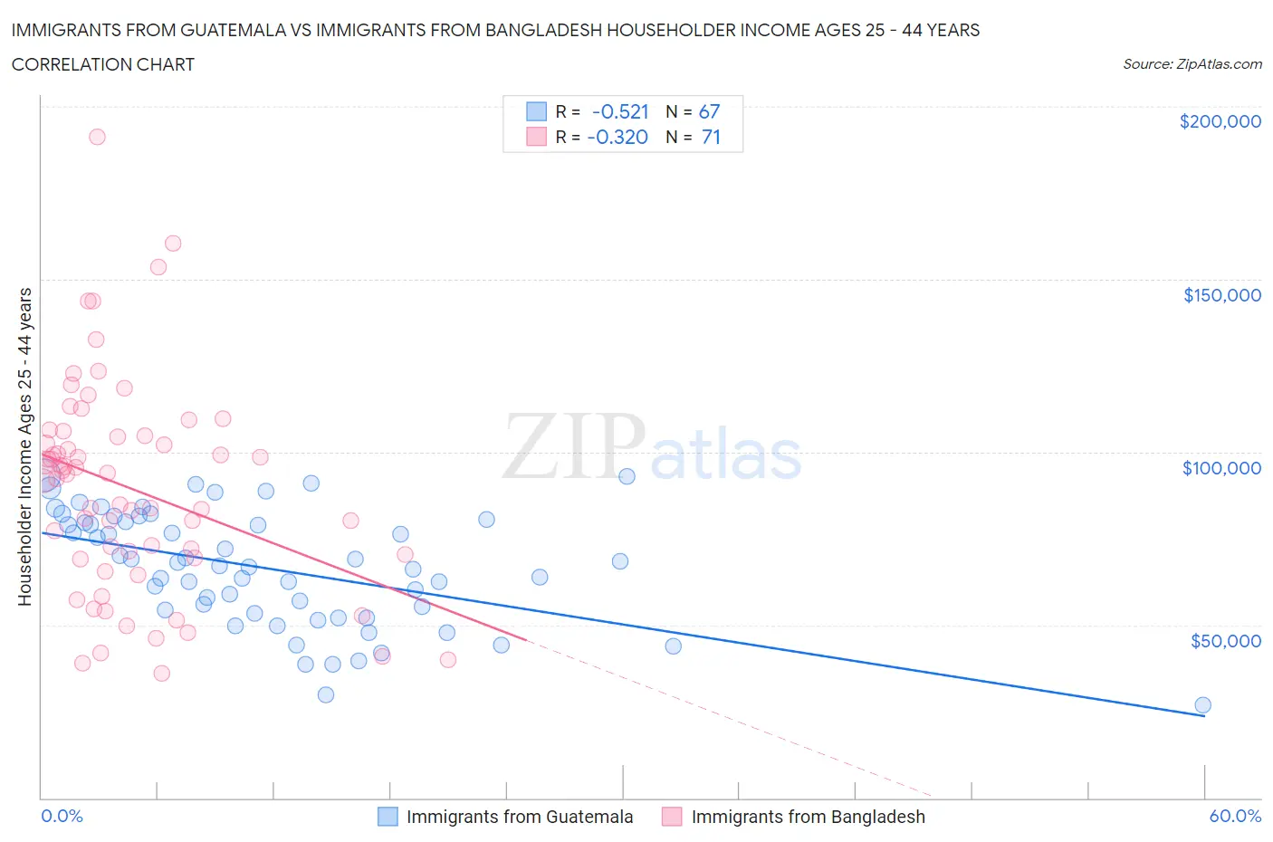 Immigrants from Guatemala vs Immigrants from Bangladesh Householder Income Ages 25 - 44 years