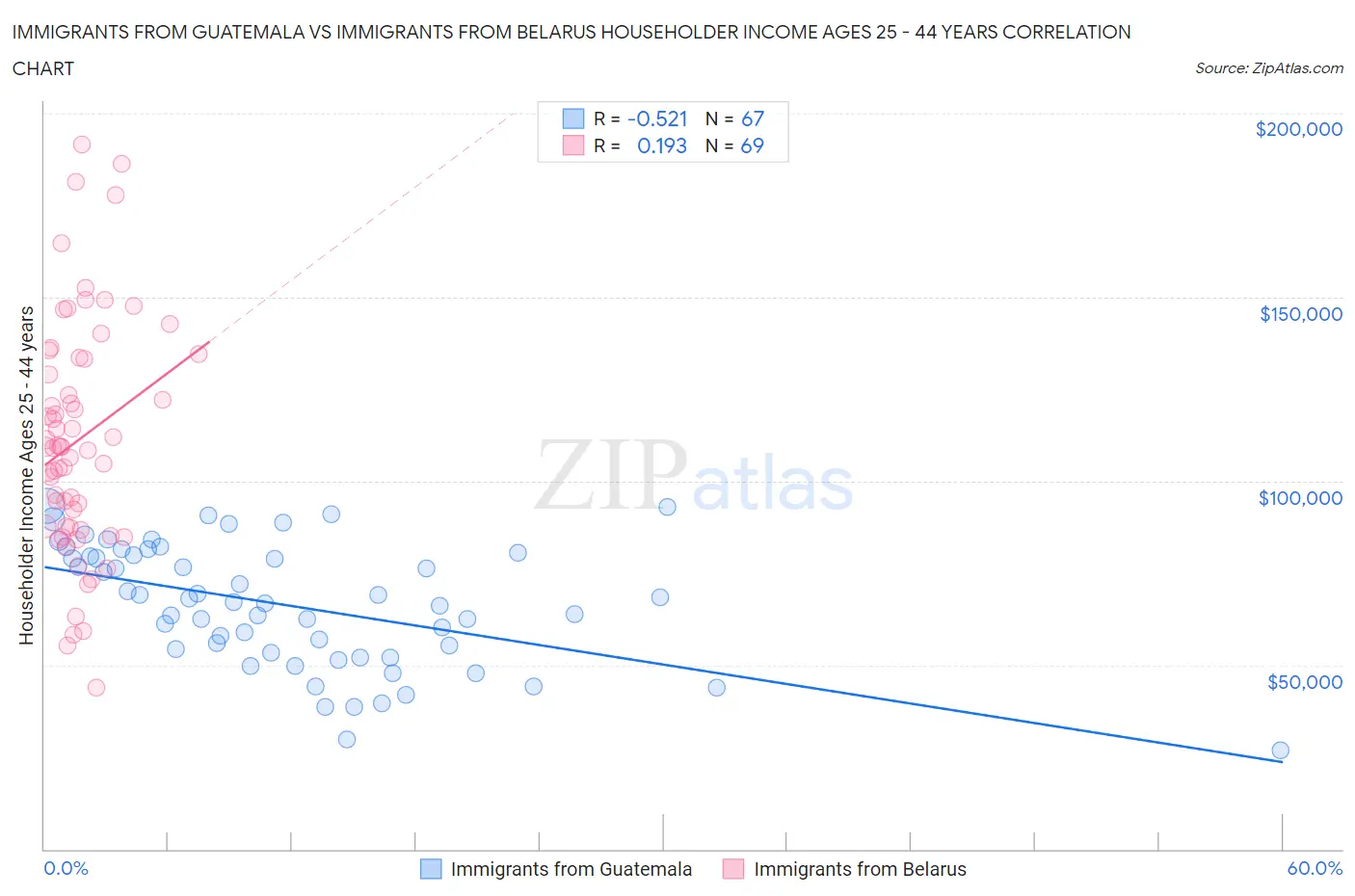 Immigrants from Guatemala vs Immigrants from Belarus Householder Income Ages 25 - 44 years
