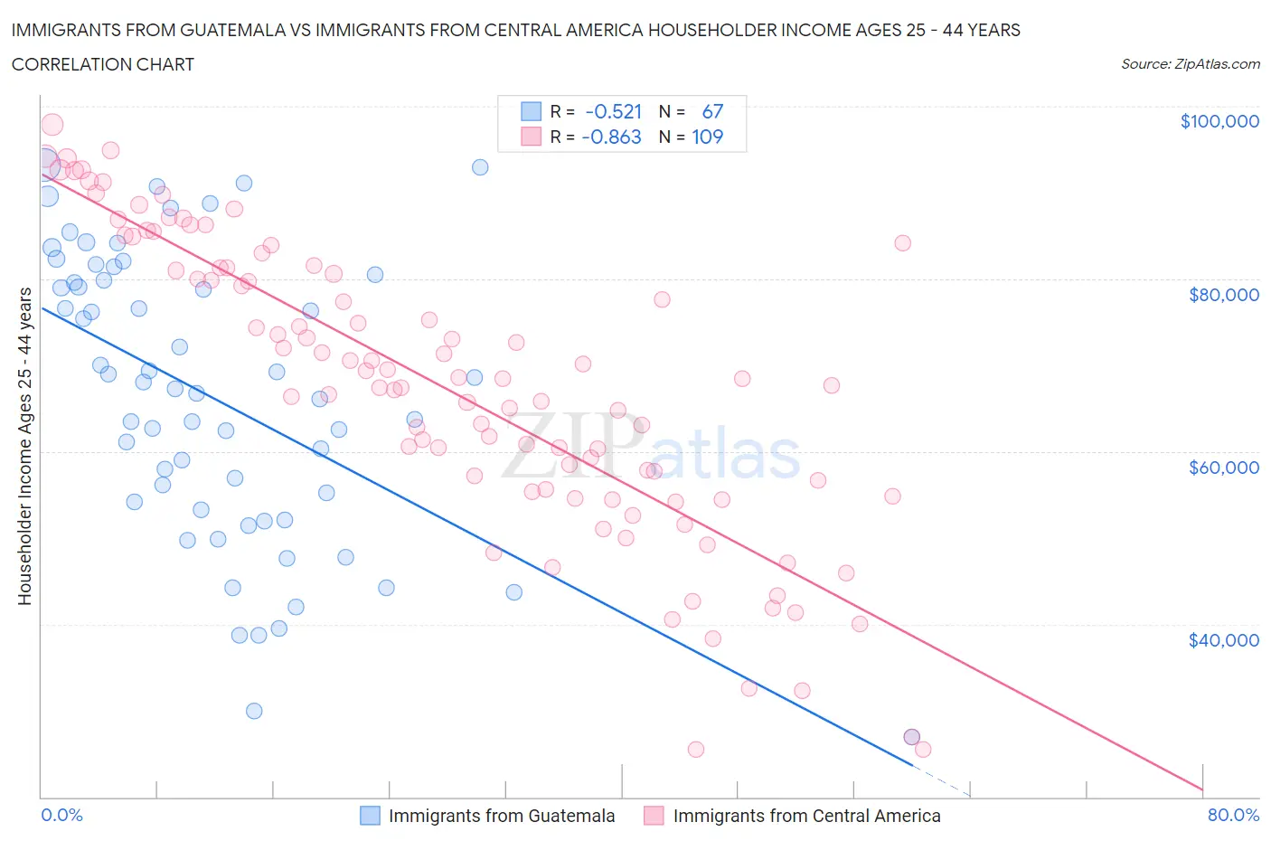 Immigrants from Guatemala vs Immigrants from Central America Householder Income Ages 25 - 44 years