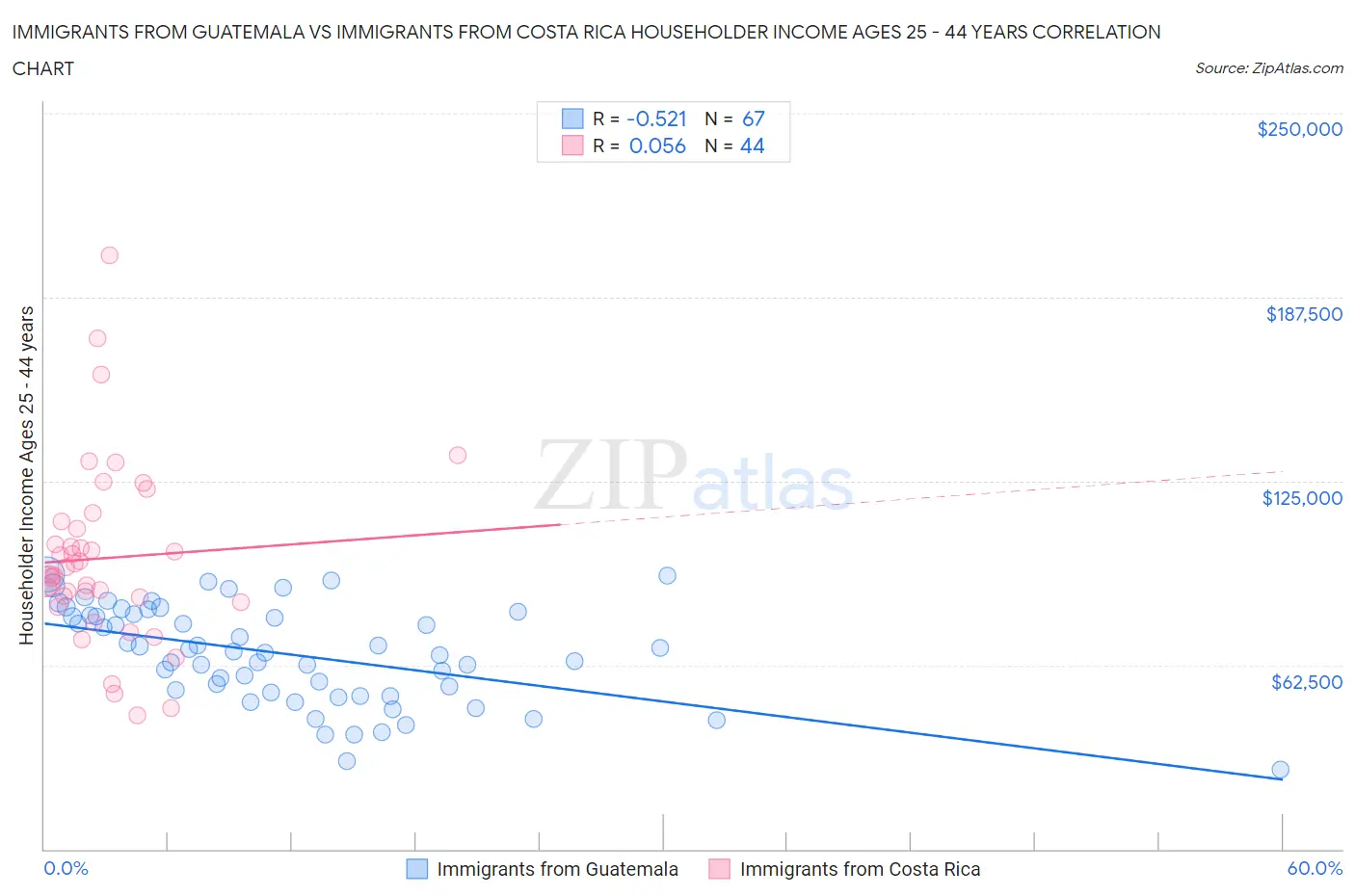 Immigrants from Guatemala vs Immigrants from Costa Rica Householder Income Ages 25 - 44 years
