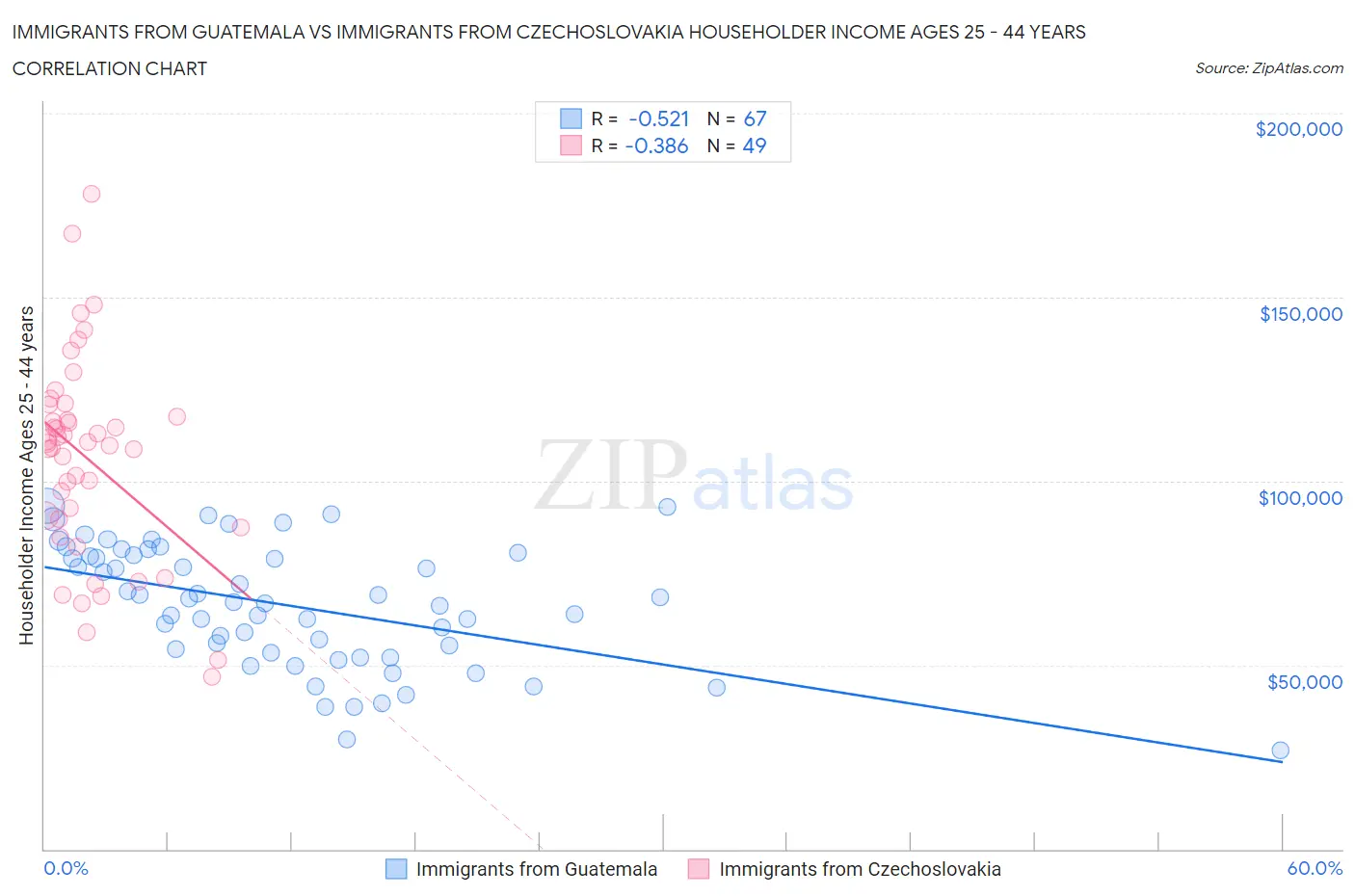 Immigrants from Guatemala vs Immigrants from Czechoslovakia Householder Income Ages 25 - 44 years