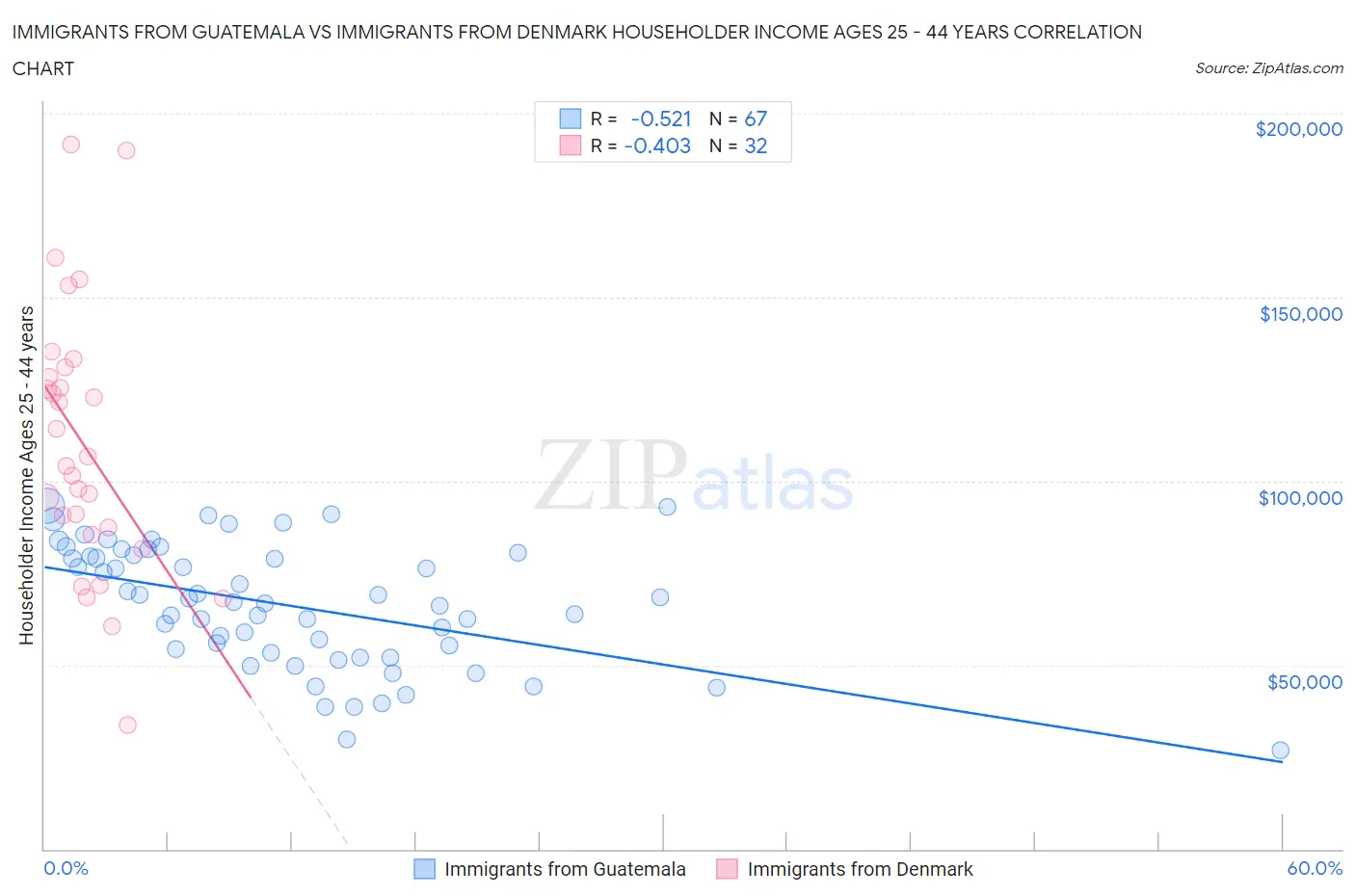 Immigrants from Guatemala vs Immigrants from Denmark Householder Income Ages 25 - 44 years