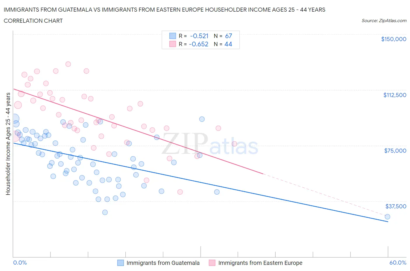 Immigrants from Guatemala vs Immigrants from Eastern Europe Householder Income Ages 25 - 44 years