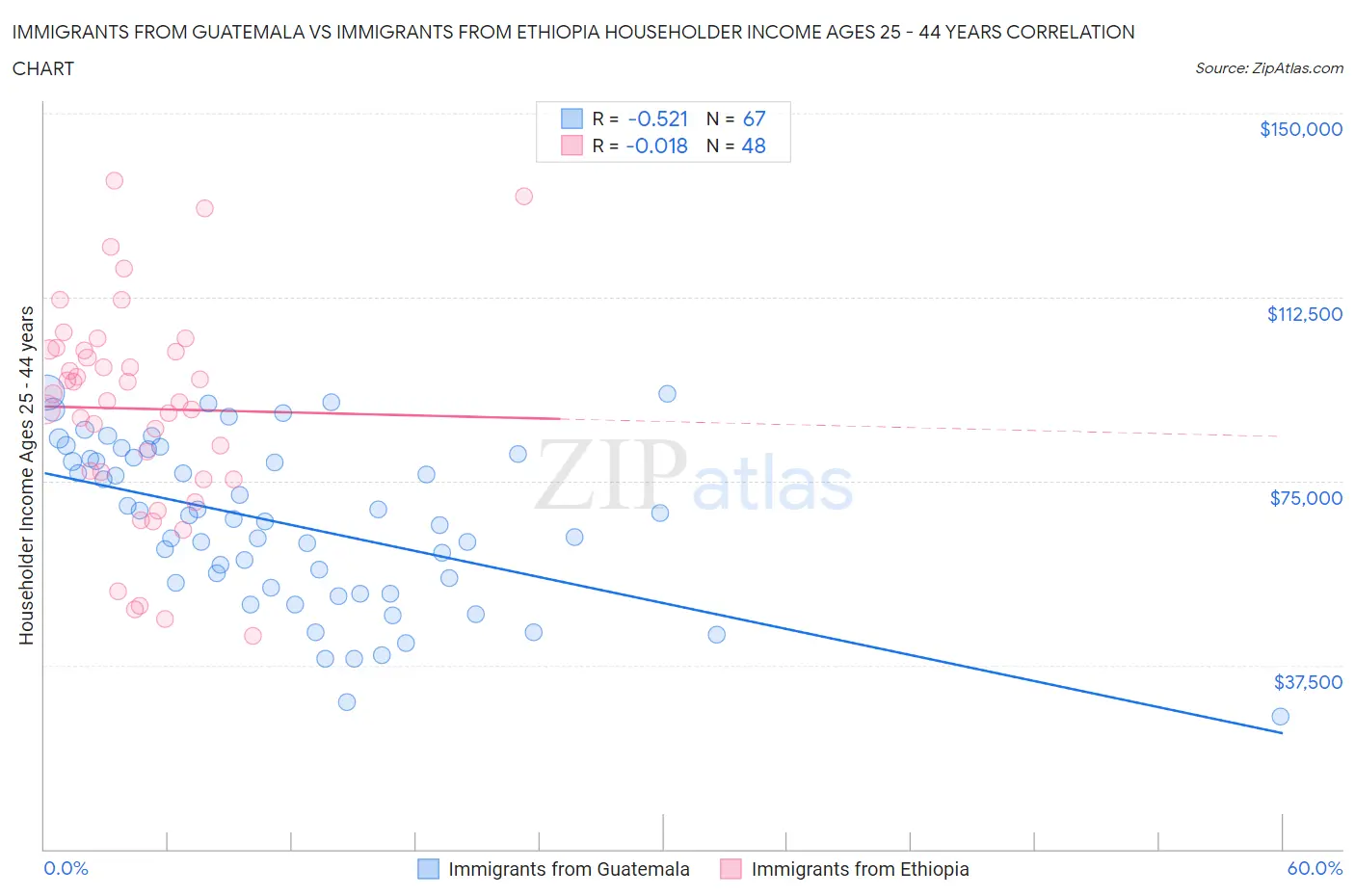 Immigrants from Guatemala vs Immigrants from Ethiopia Householder Income Ages 25 - 44 years