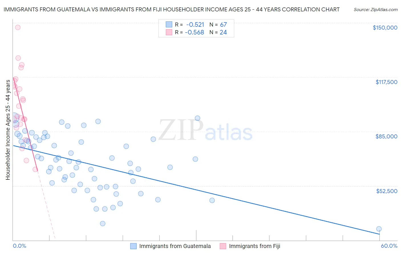 Immigrants from Guatemala vs Immigrants from Fiji Householder Income Ages 25 - 44 years