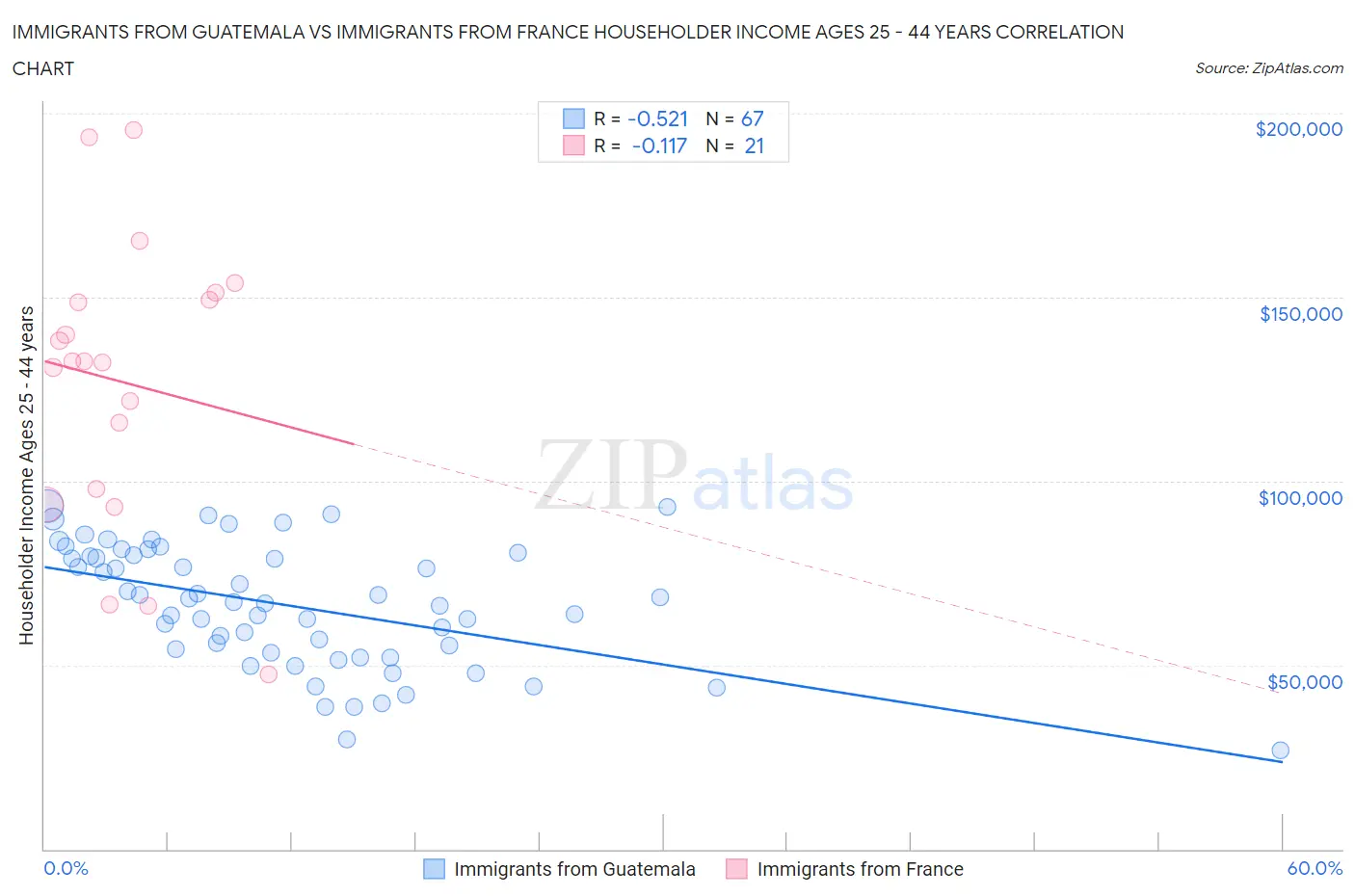 Immigrants from Guatemala vs Immigrants from France Householder Income Ages 25 - 44 years