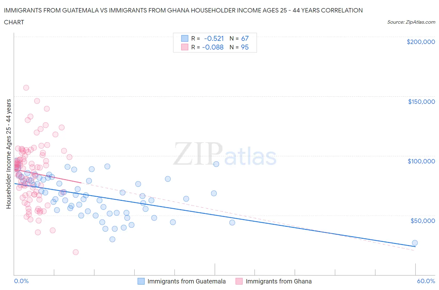 Immigrants from Guatemala vs Immigrants from Ghana Householder Income Ages 25 - 44 years