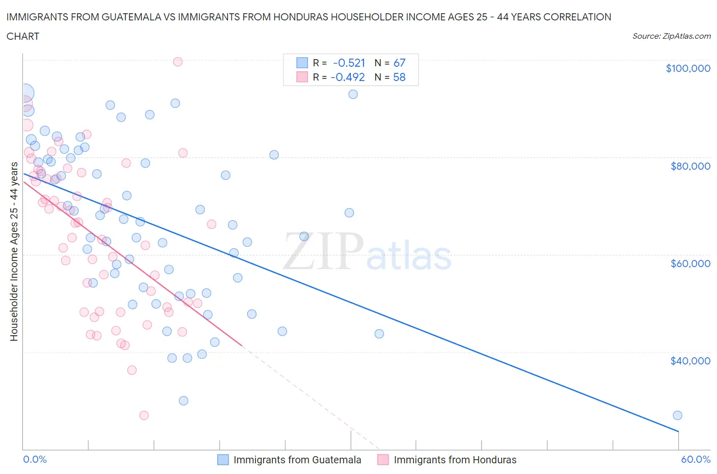 Immigrants from Guatemala vs Immigrants from Honduras Householder Income Ages 25 - 44 years
