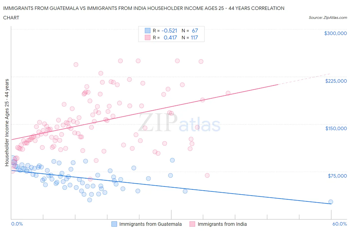 Immigrants from Guatemala vs Immigrants from India Householder Income Ages 25 - 44 years