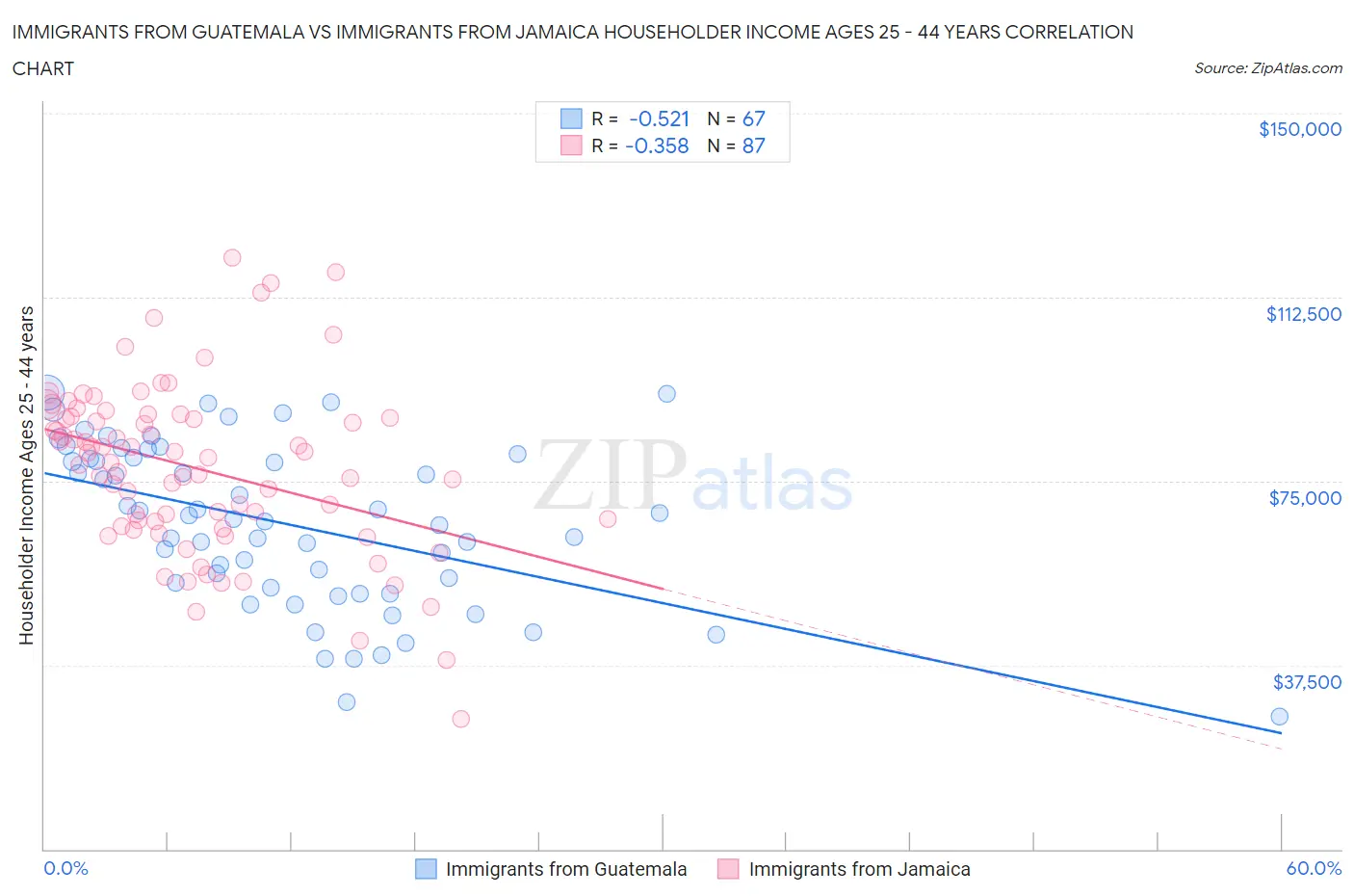 Immigrants from Guatemala vs Immigrants from Jamaica Householder Income Ages 25 - 44 years