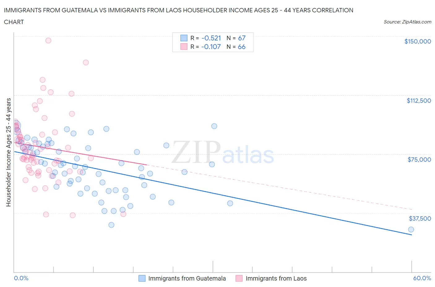 Immigrants from Guatemala vs Immigrants from Laos Householder Income Ages 25 - 44 years