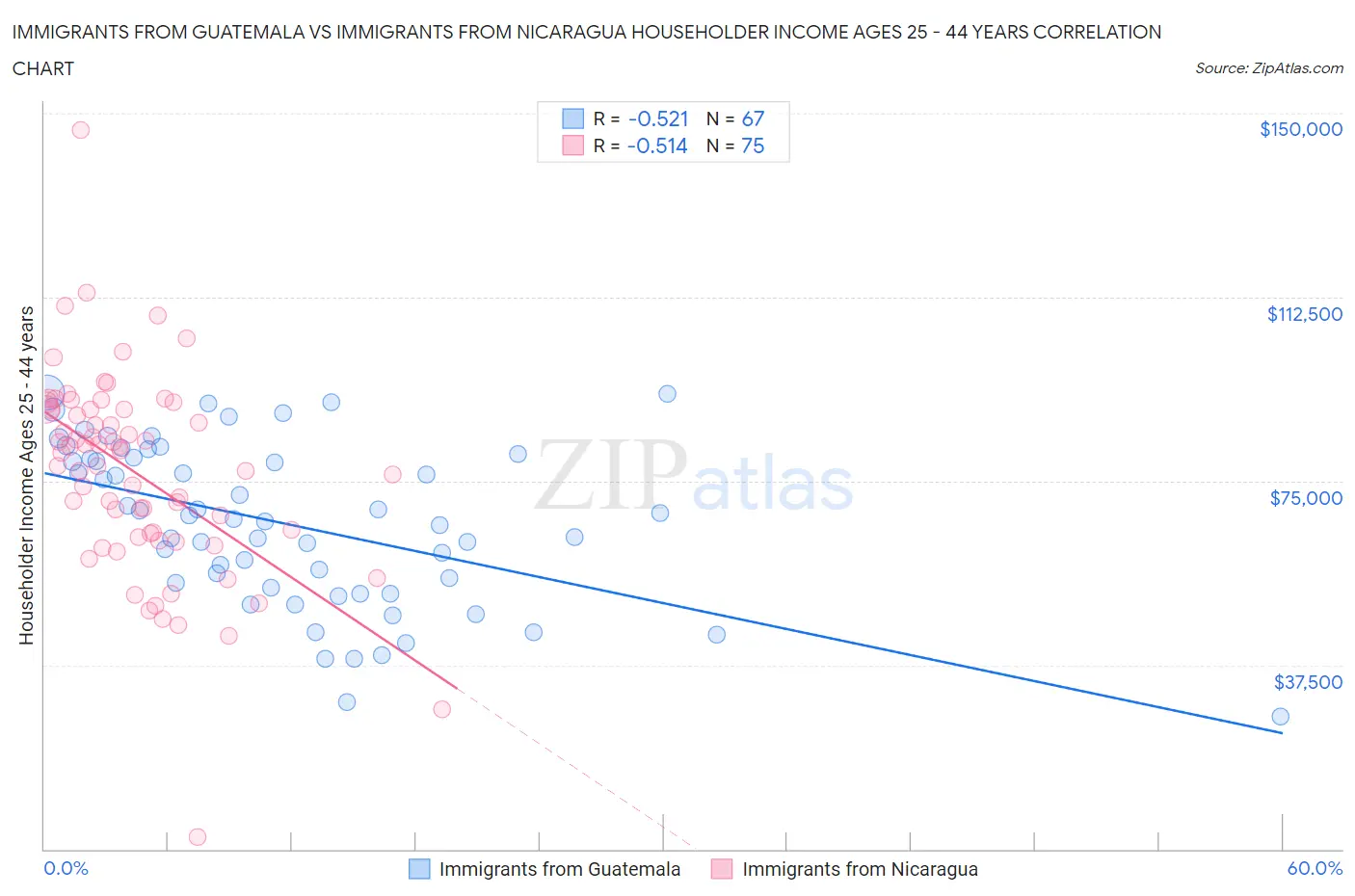 Immigrants from Guatemala vs Immigrants from Nicaragua Householder Income Ages 25 - 44 years