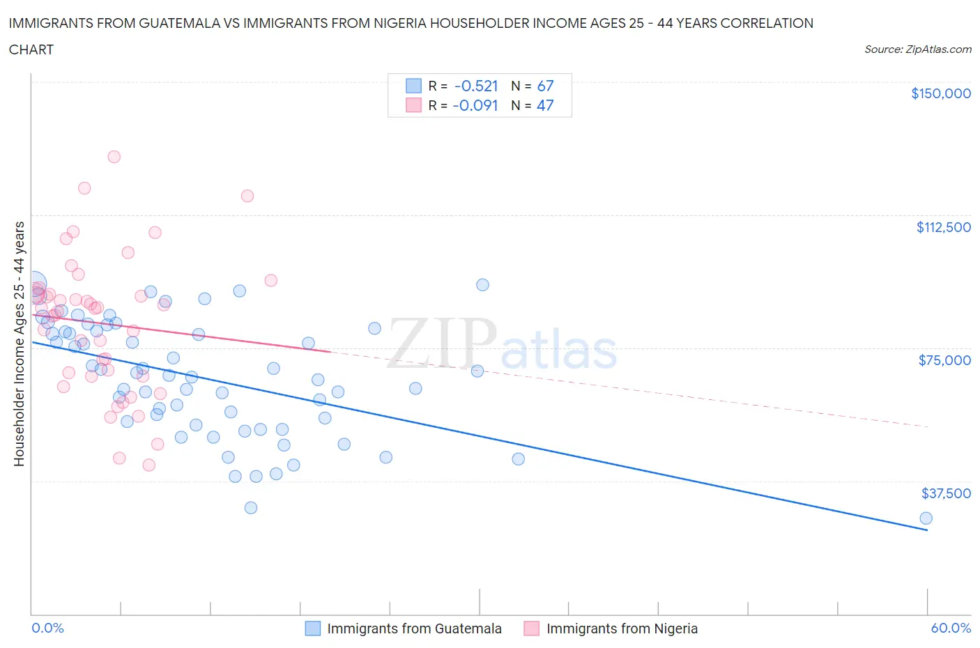 Immigrants from Guatemala vs Immigrants from Nigeria Householder Income Ages 25 - 44 years