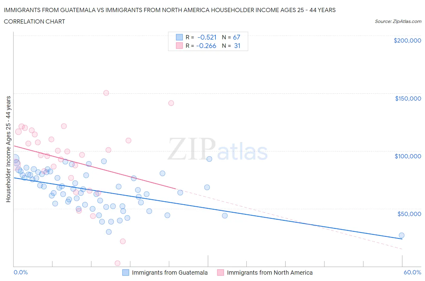 Immigrants from Guatemala vs Immigrants from North America Householder Income Ages 25 - 44 years