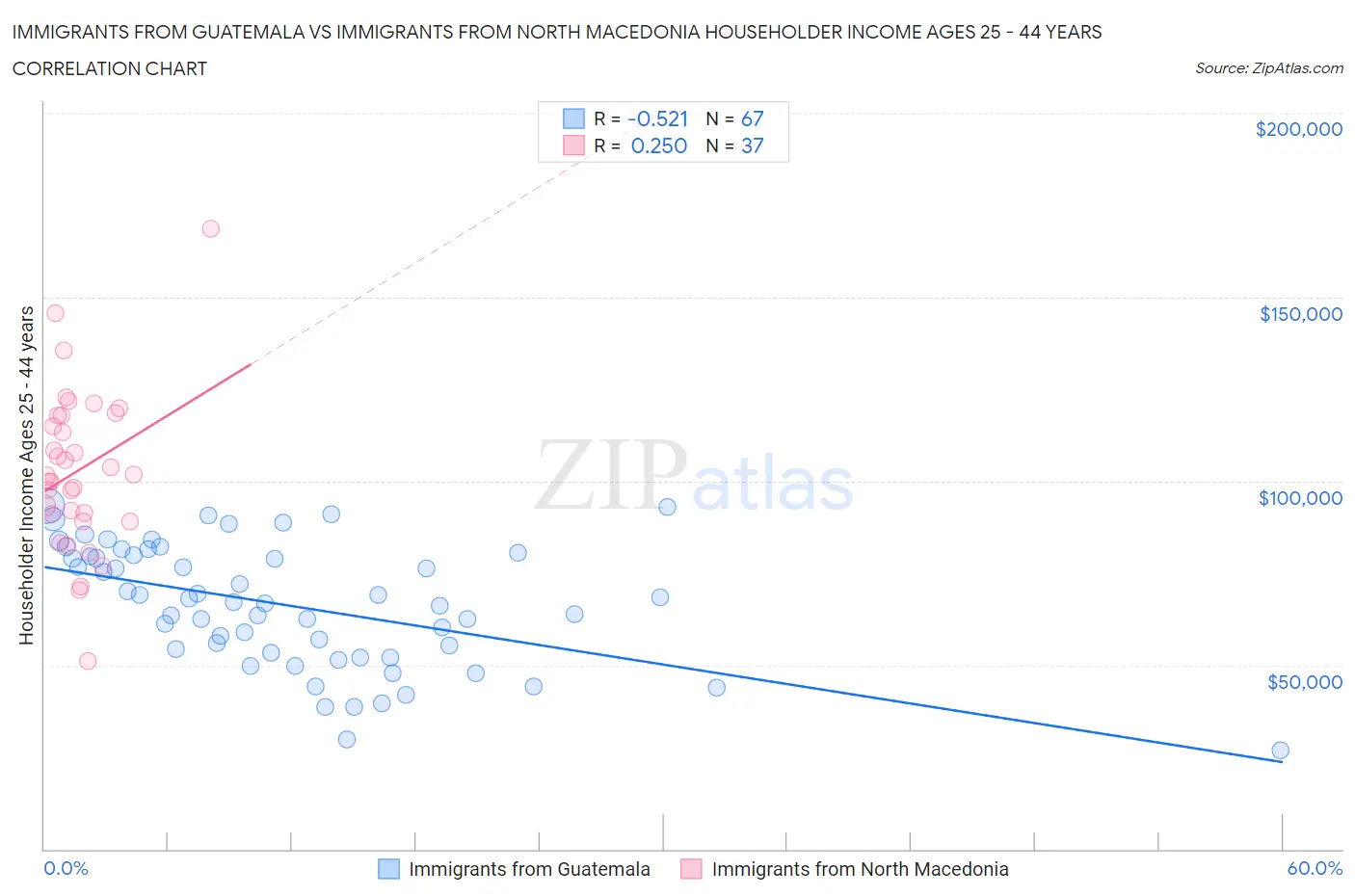 Immigrants from Guatemala vs Immigrants from North Macedonia Householder Income Ages 25 - 44 years