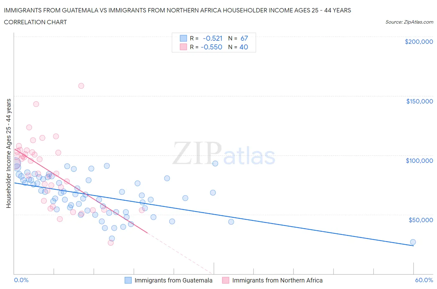 Immigrants from Guatemala vs Immigrants from Northern Africa Householder Income Ages 25 - 44 years