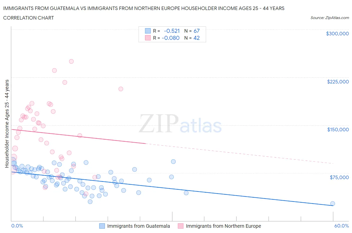Immigrants from Guatemala vs Immigrants from Northern Europe Householder Income Ages 25 - 44 years