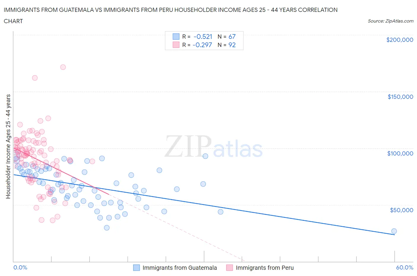 Immigrants from Guatemala vs Immigrants from Peru Householder Income Ages 25 - 44 years