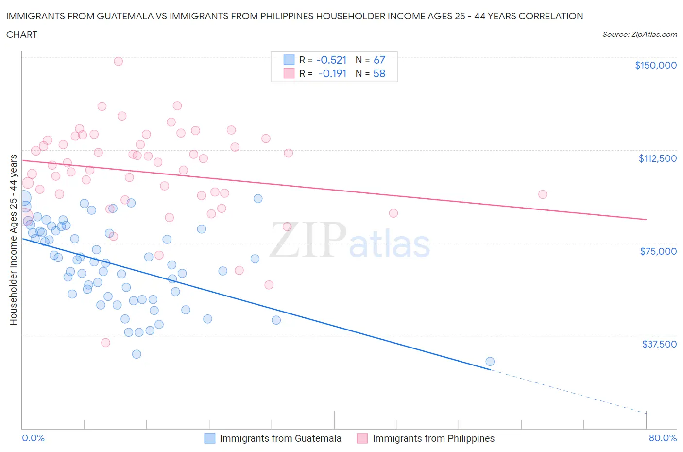 Immigrants from Guatemala vs Immigrants from Philippines Householder Income Ages 25 - 44 years