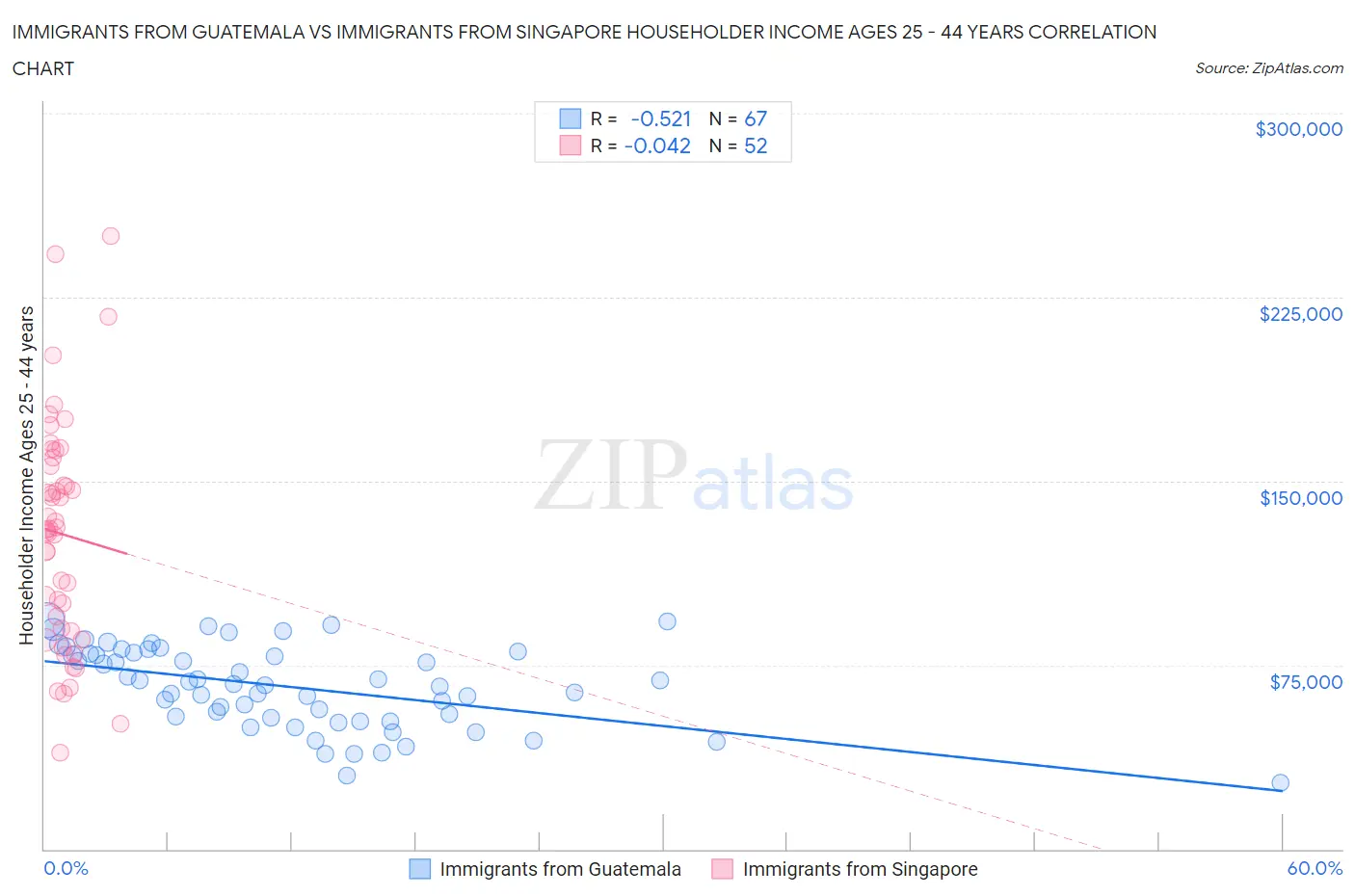 Immigrants from Guatemala vs Immigrants from Singapore Householder Income Ages 25 - 44 years