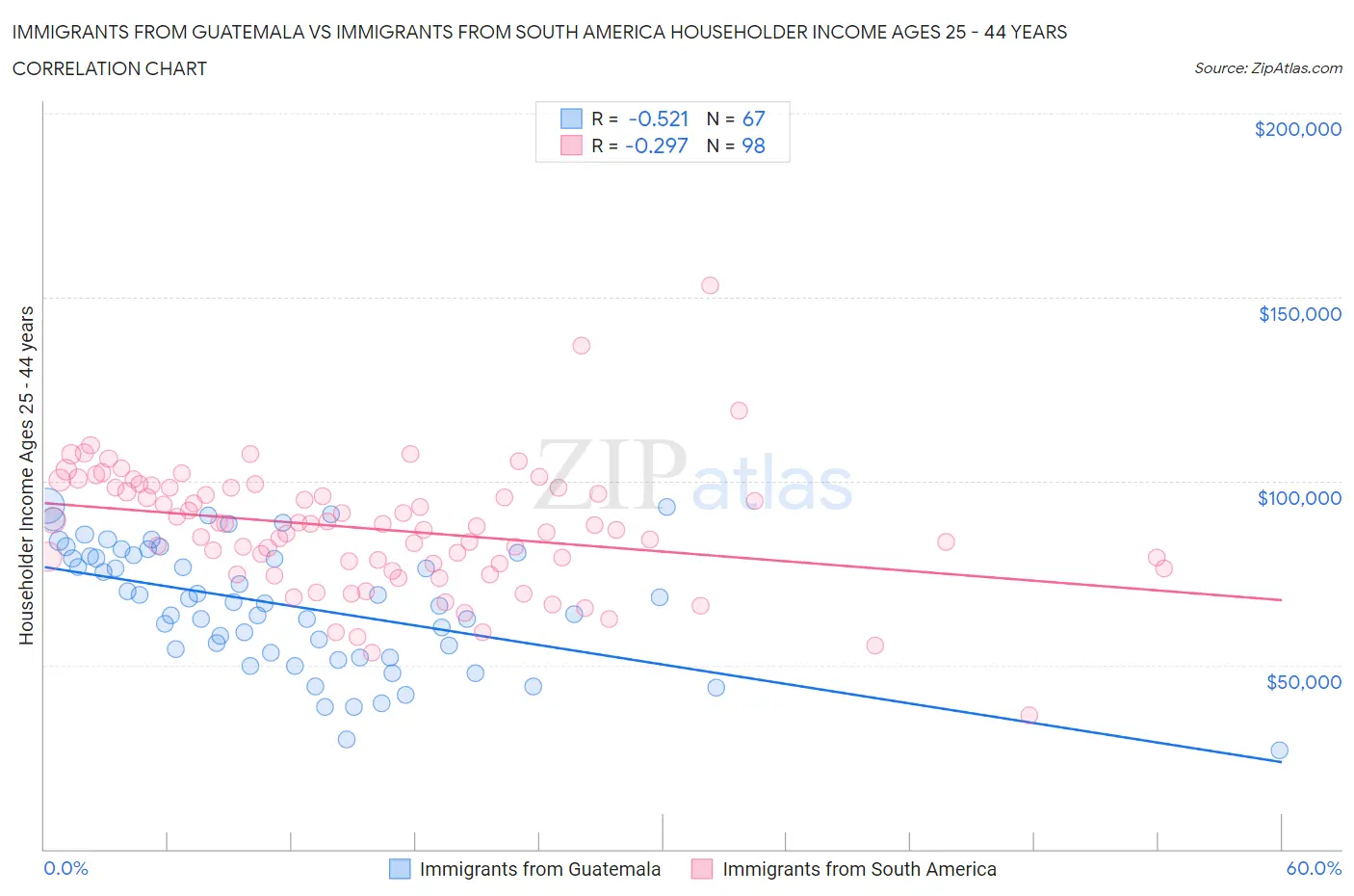 Immigrants from Guatemala vs Immigrants from South America Householder Income Ages 25 - 44 years