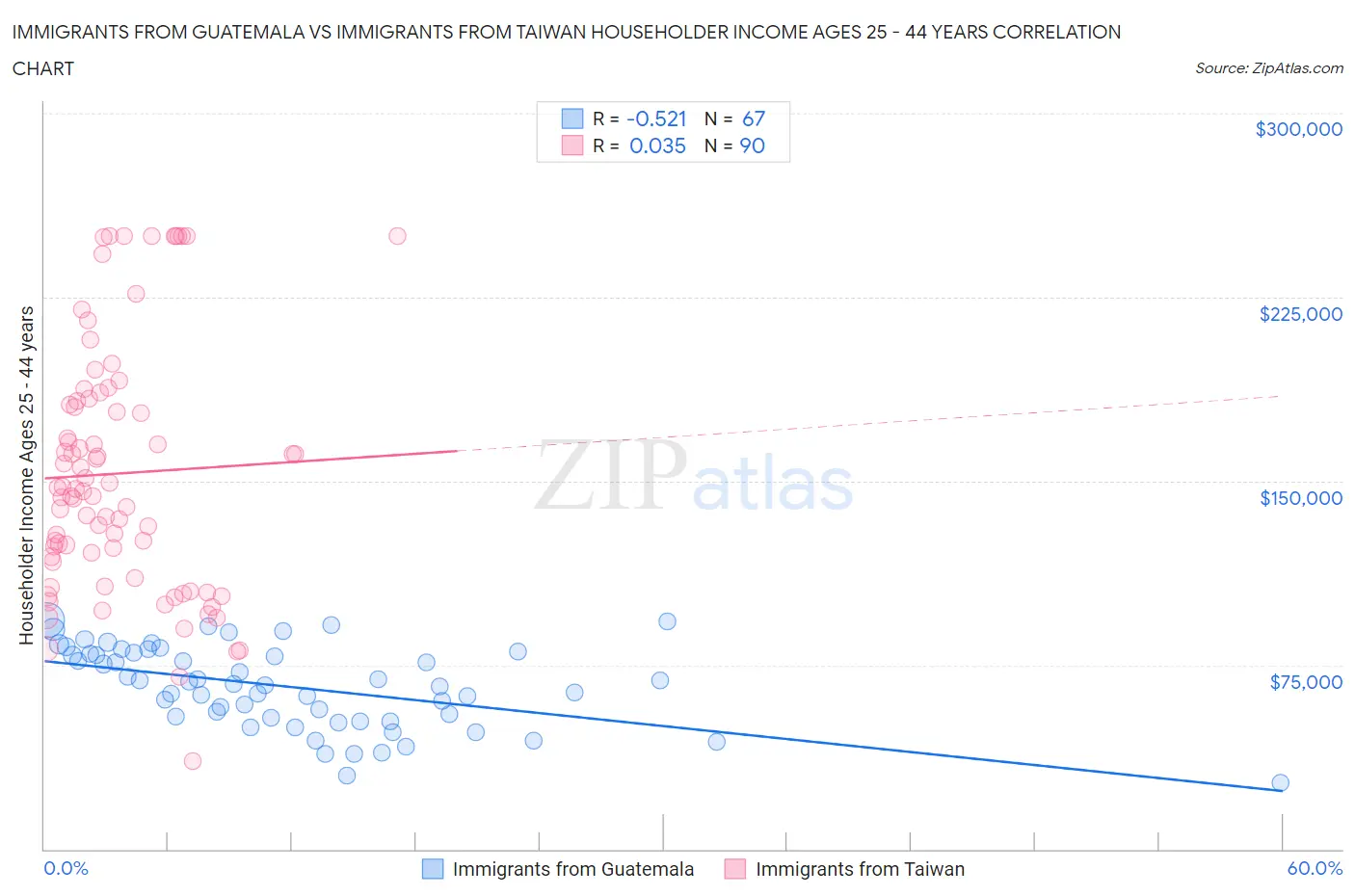 Immigrants from Guatemala vs Immigrants from Taiwan Householder Income Ages 25 - 44 years
